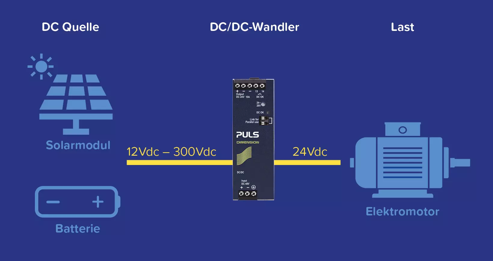 Vereinfachte Darstellung einer mögliche Funktionsweise eines industriellen DC/DC-Wandlers.