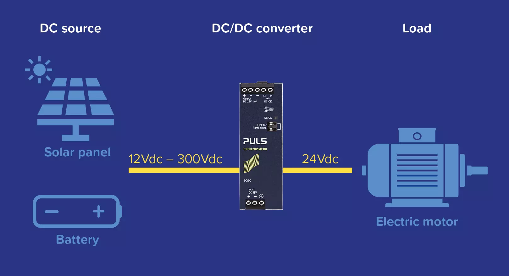Functionality of an industrial DC/DC converter