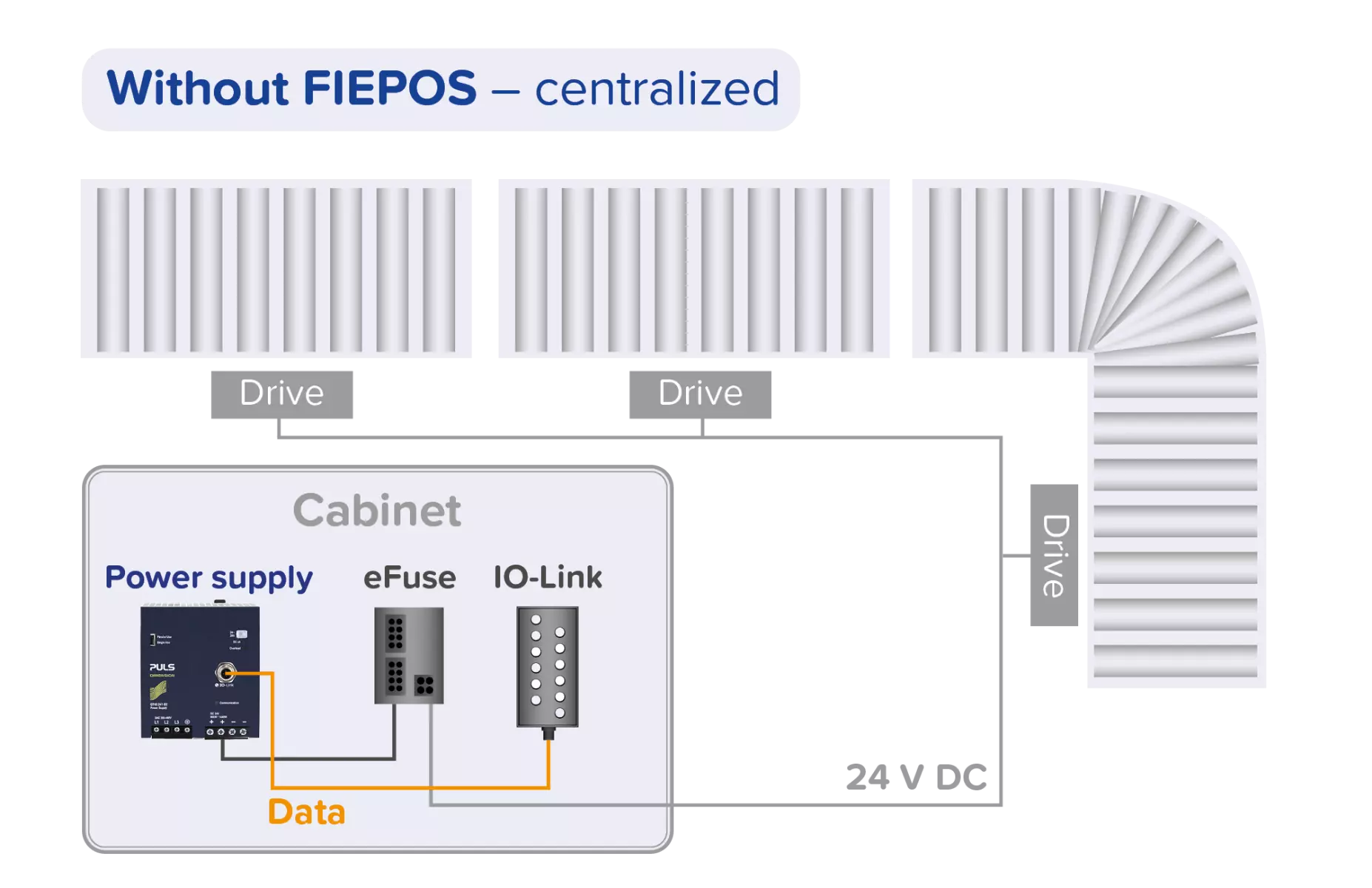 Centralized power supply without FIEPOS products from PULS
