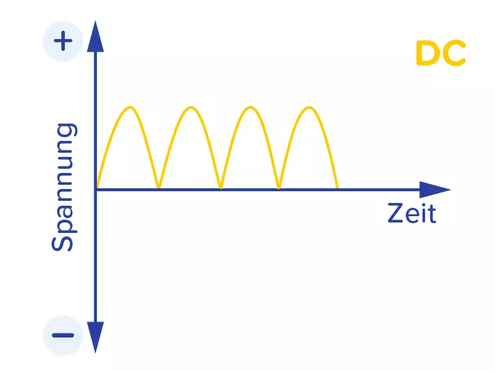 Gleichspannung (DC) erzeugt eine gleichgerichtete Kurve.