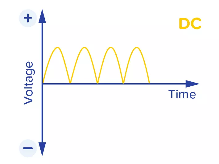 Curve of a DC voltage