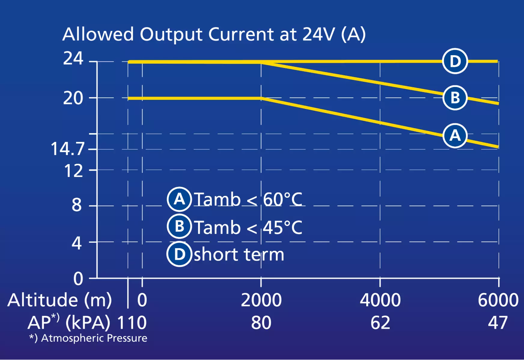 Derating curves for output current related to the altitude.