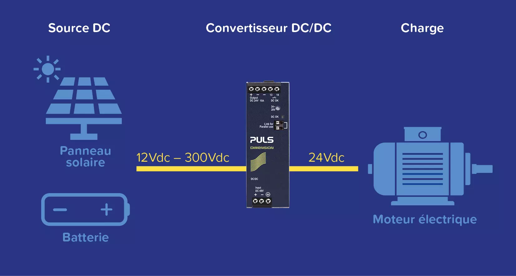 Fonctionnalité d’un convertisseur DC/DC industriel