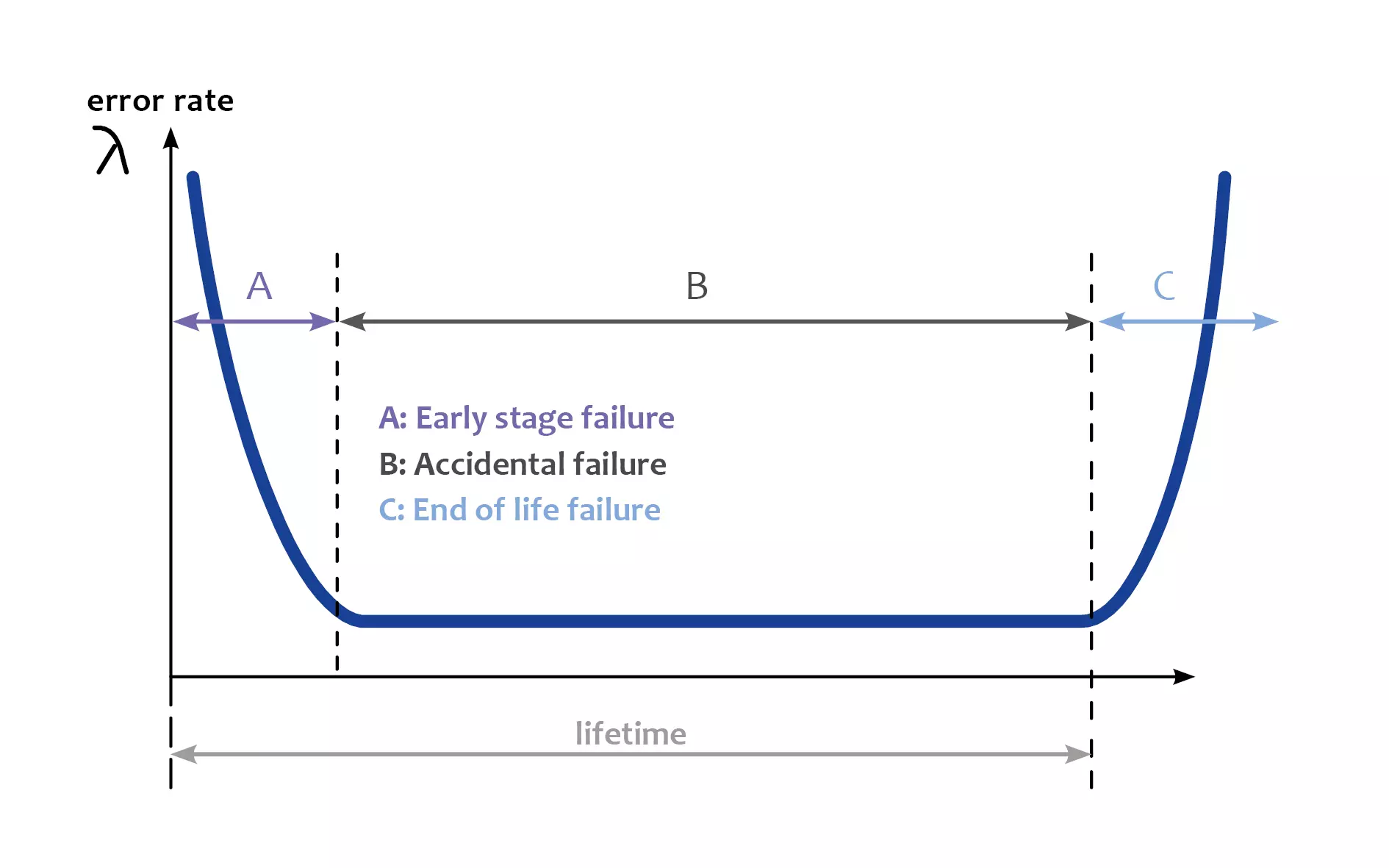 La courbe en baignoire est une représentation graphique du MTBF.