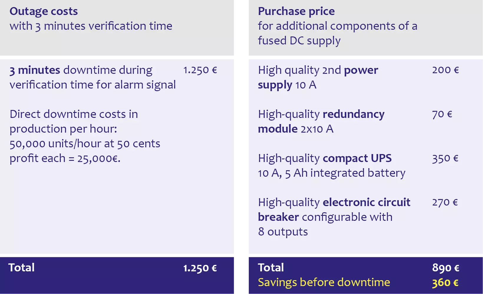 The additional costs for a constantly reliable DC power supply are lower than the direct failure costs.