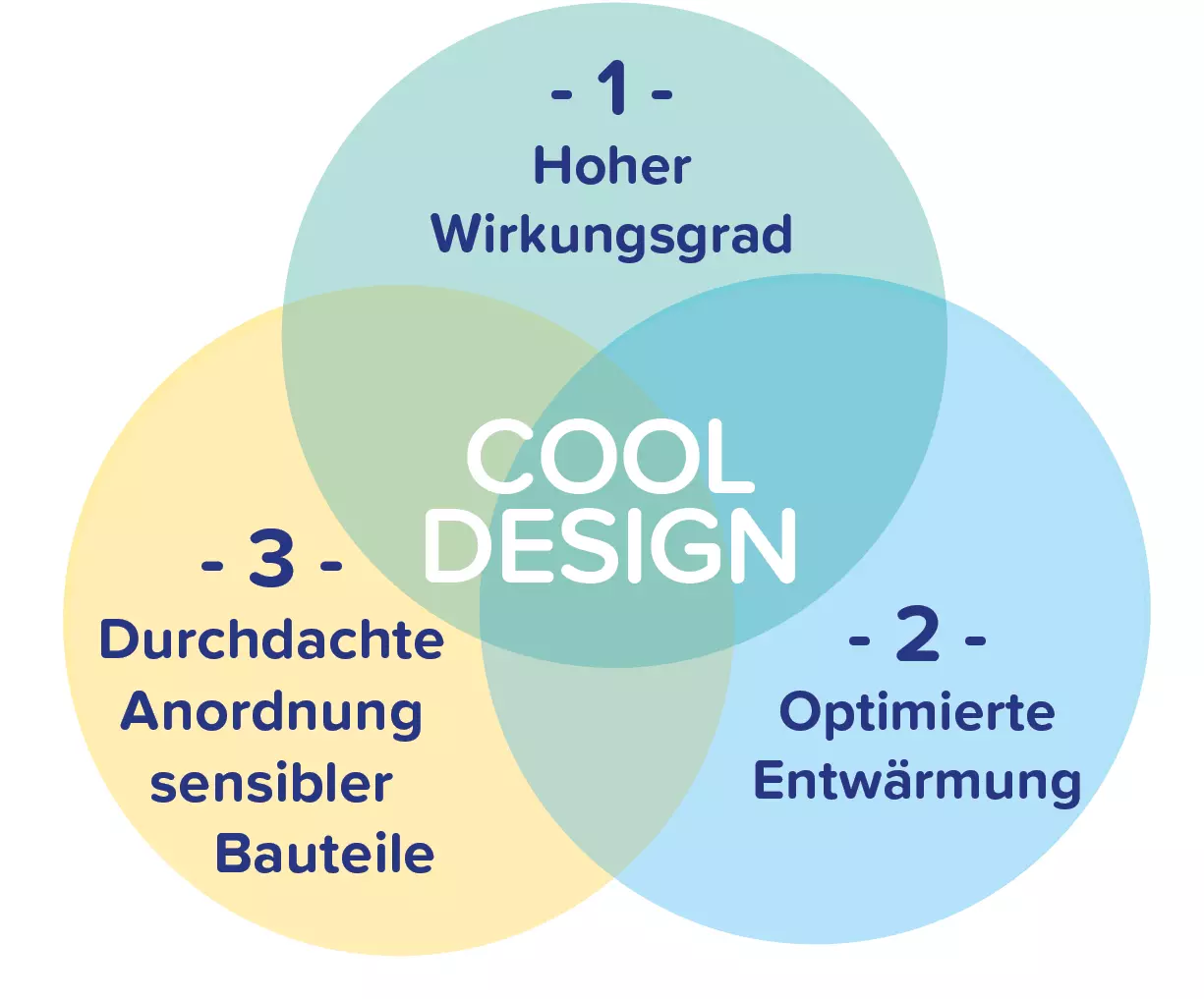 Cool Design = Hoher Wirkungsgrad + Optimierte Entwärmung + Smarte Bauteilanordnung