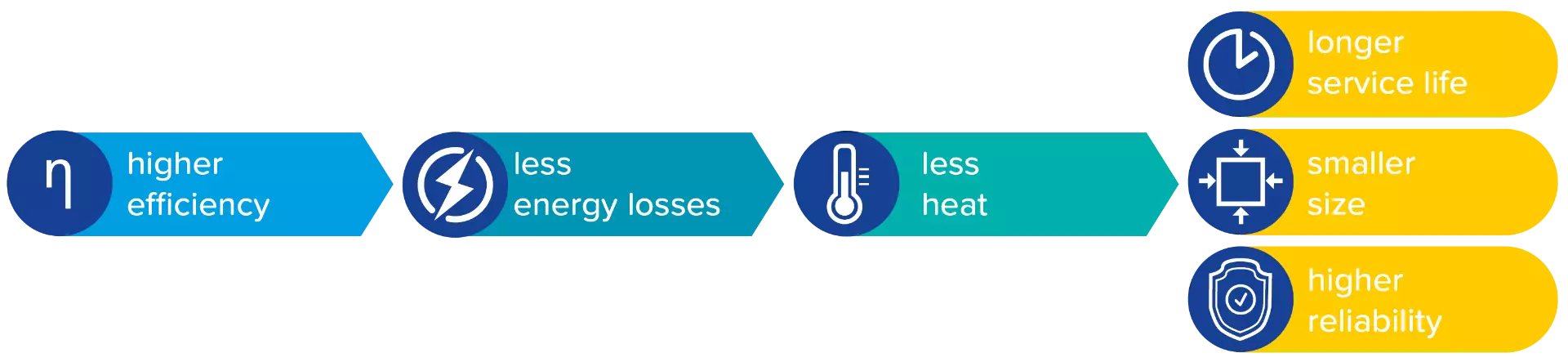 Un rendement élevé entraîne une perte d’énergie plus faible sous forme de chaleur, ce qui se traduit par une durée de vie plus longue des alimentations électriques, une conception plus compacte et une fiabilité supérieure.
