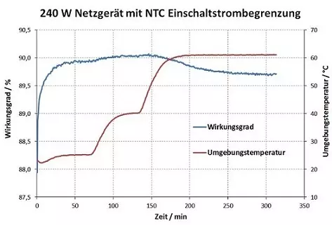Abhängigkeit des Wirkungsgrads von der Umgebungstemperatur bei Netzteilen mit NTC.