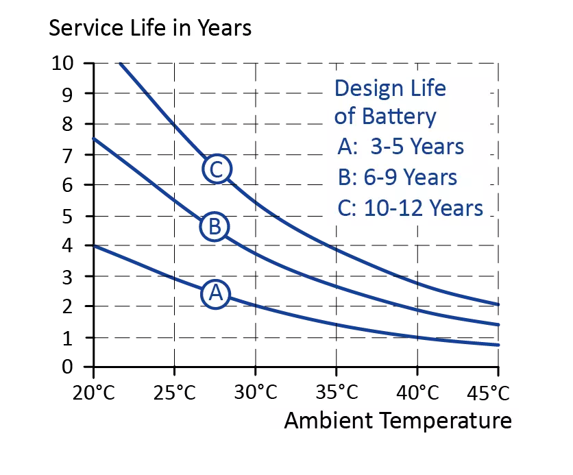 Lebenserwartung einer Batterie in Abhängigkeit der Temperatur