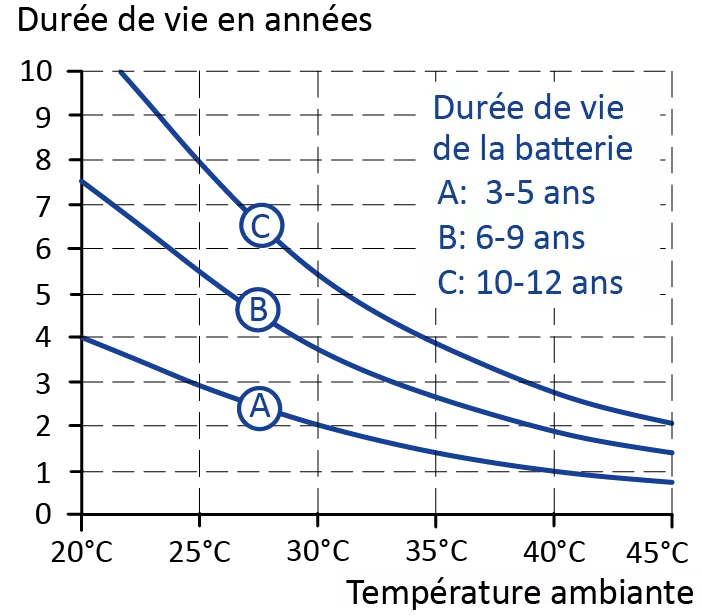 Graphique 3 : durée de vie espérée d'une batterie en fonction de la température