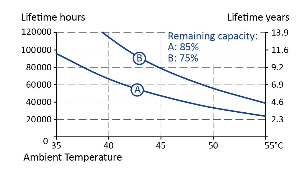 Lifetime expectancy of capacitors depending on the temperature