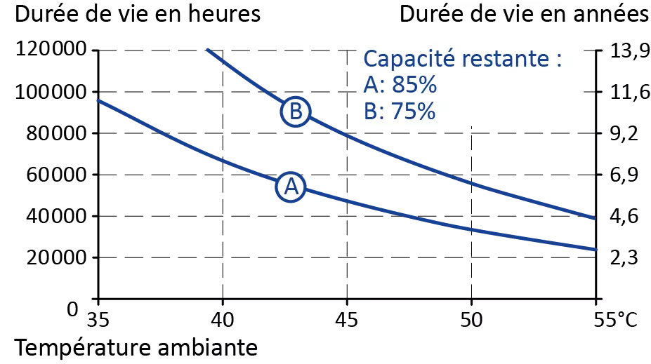 Graphique 4 : durée de vie espérée des condensateurs en fonction de la température