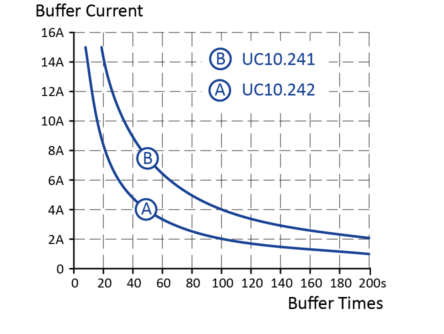 Hold-up time depending on the buffer current of a capacitor