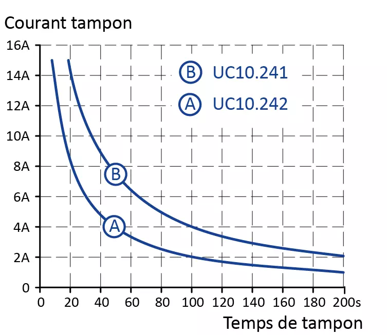 Graphique 1 : temps de maintien en fonction du courant tampon d’un condensateur